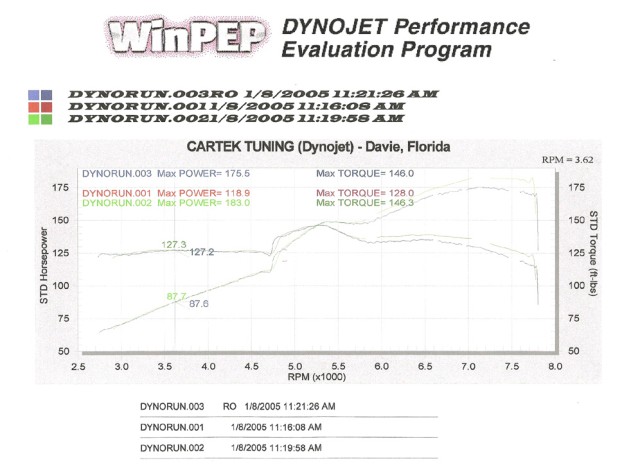 Dyno @ Cartek 183hp 146tq